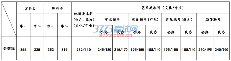 2016年江苏高考分数线公布,二本线文科325分,理科315分。2016年江苏高考分数线具体如下: