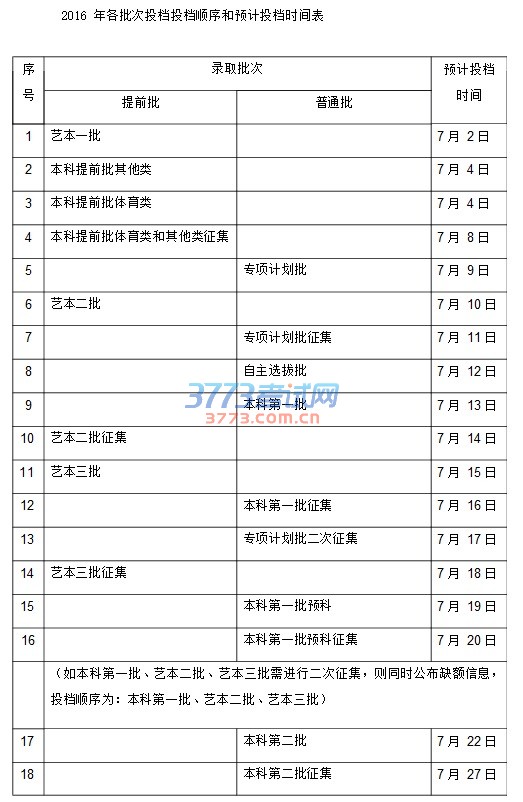 2016 年各批次投档投档顺序和预计投档时间表