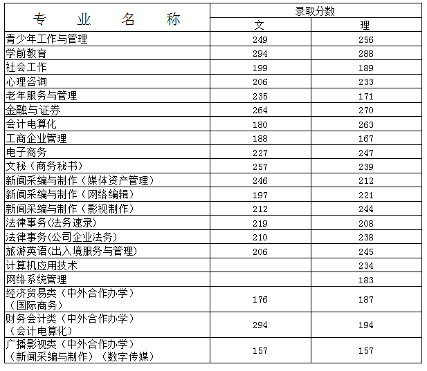 北京青年政治学院2015年在北京各专业录取分数线