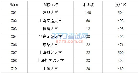 2016年上海市普通高校招生“综合评价”批平行志愿投档各校投档分数线(文科)