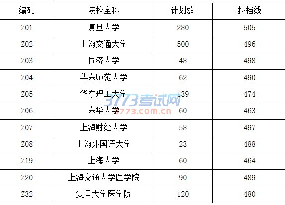 2016年上海市普通高校招生“综合评价”批平行志愿投档各校投档分数线(文科)