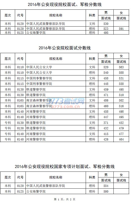 2016年河南省普通高招公安及公安现役院校面试分数线