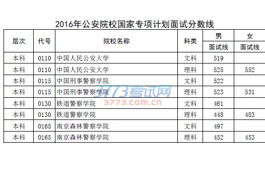 2016年河南省普通高招公安及公安现役院校面试分数线