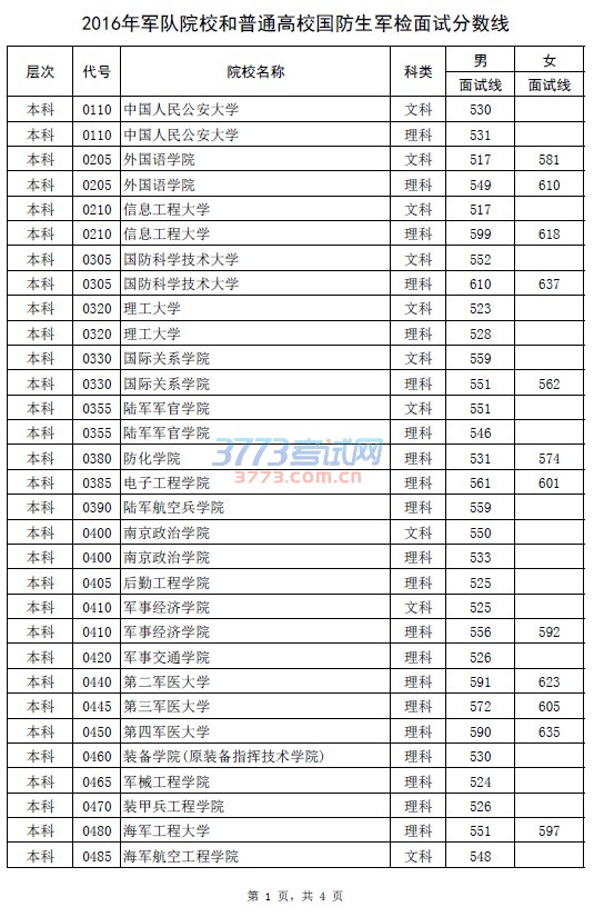 2016年军队院校和普通高校国防生军检面试分数线