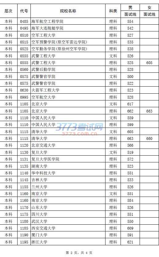 2016年军队院校和普通高校国防生军检面试分数线