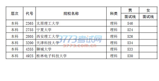 2016年军队院校和普通高校国防生军检面试分数线