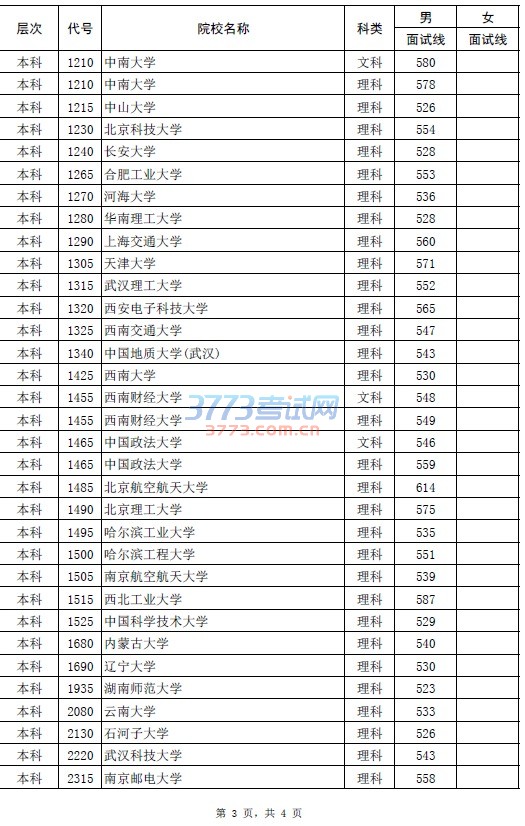 2016年军队院校和普通高校国防生军检面试分数线