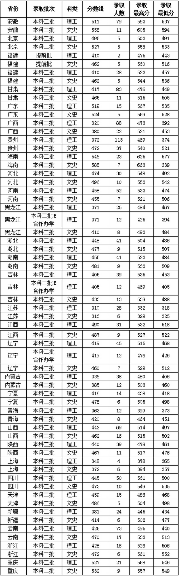 鲁东大学2015年录取分数线