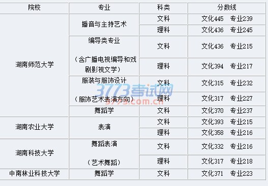 2016年本科提前批在湘院校分专业划线的艺术专业录取控制分数线