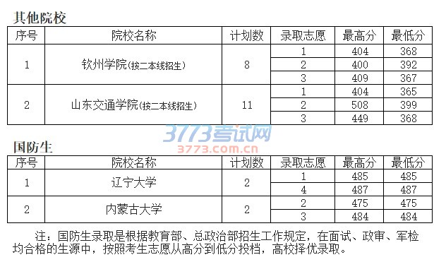 7月14日提前本科院校录取情况(理工类)