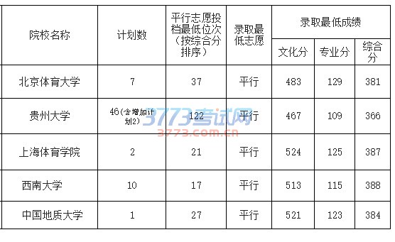 贵州省2016年普通高校招生体育(文)第一批本科院校录取情况(7月13日公布)