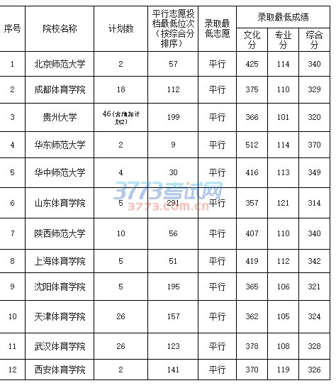 贵州省2016年普通高校招生体育(理)第一批本科院校录取情况(7月13日公布)