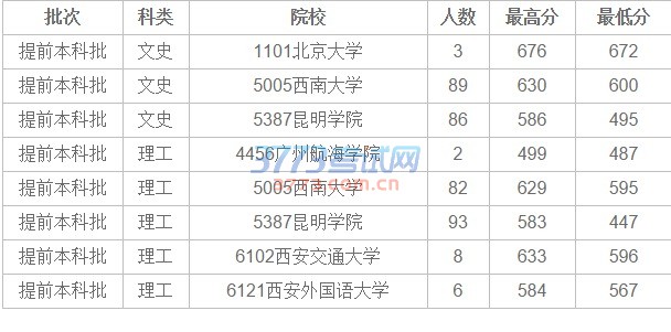 2016年7月13日普高录取日报