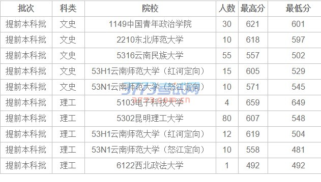2016年7月12日普高录取日报