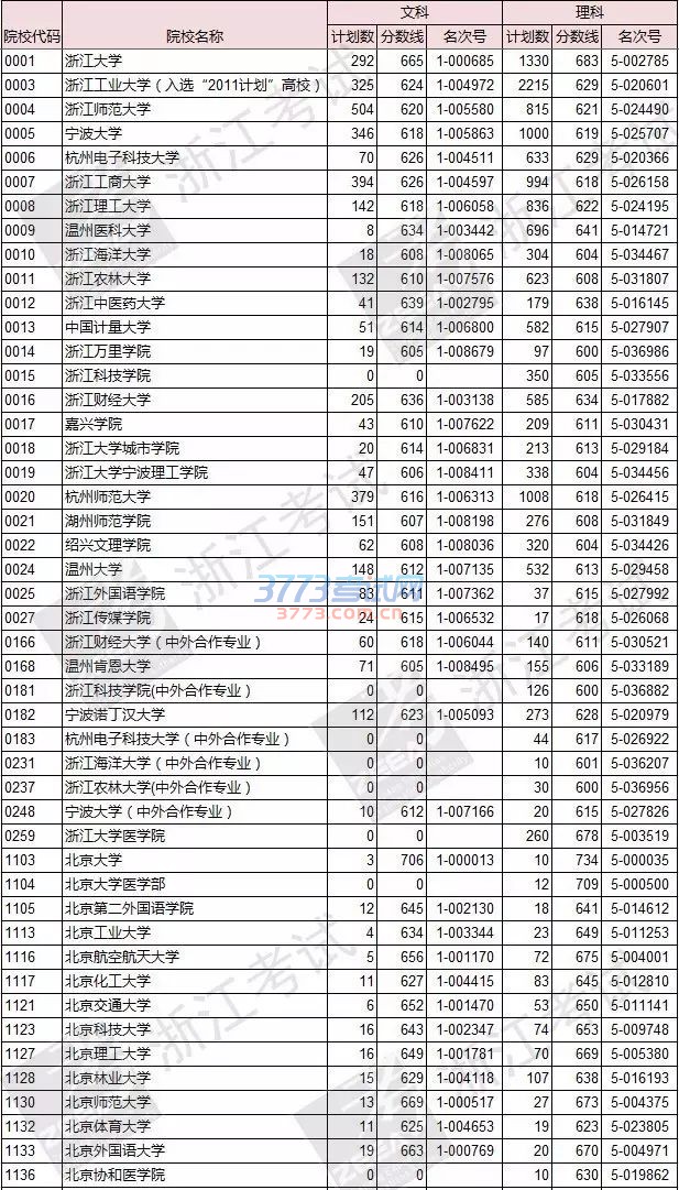 文理科第一批高校首轮平行志愿投档线出炉!你被投档了吗?来看看就知道