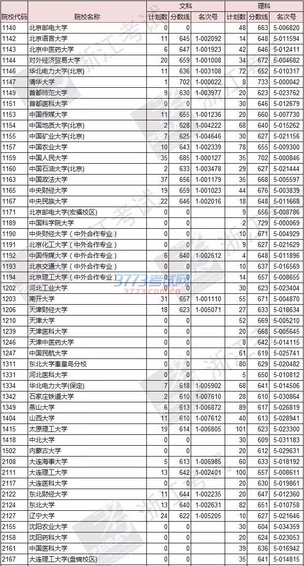文理科第一批高校首轮平行志愿投档线出炉!你被投档了吗?来看看就知道