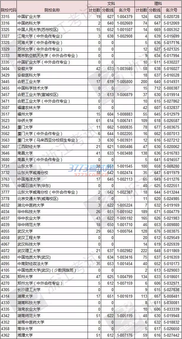 文理科第一批高校首轮平行志愿投档线出炉!你被投档了吗?来看看就知道