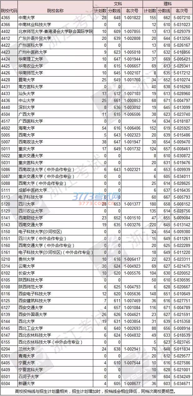 文理科第一批高校首轮平行志愿投档线出炉!你被投档了吗?来看看就知道