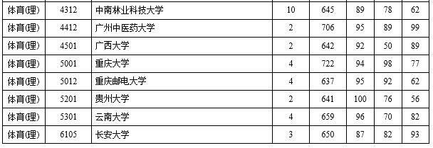 湖南公布本科一批平行一志愿投档分数线(表)