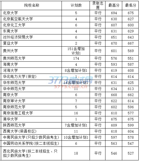 7月17日国家专项计划录取情况(文史类)