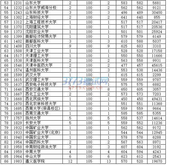 贵州省2016年普通高考国家专项计划第1次补报志愿平行投档情况(理工类)