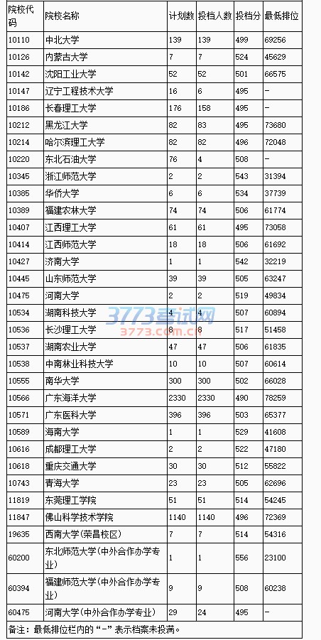 广东省2016年第一批本科理科征集志愿第一次投档情况
