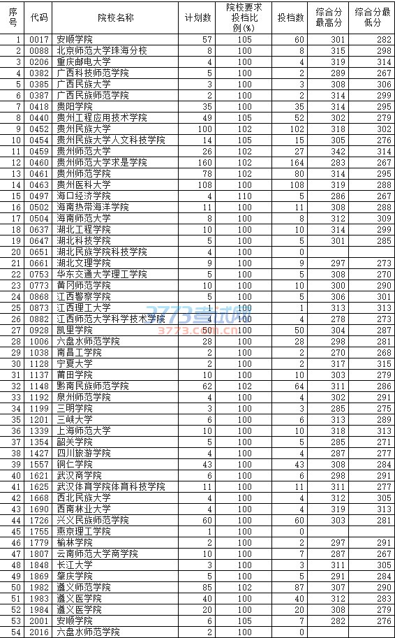 贵州省2016年普通高校招生体育(理)二本平行志愿投档情况(7月18日)