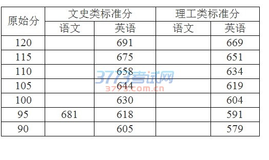 关于填报本科第二批志愿的公告发布时间:2016-07-20 阅读次数:1003 2016年我省本科第二批填报志愿工作于7月21-22日进行,现将填报志愿的有关要求公告如下: