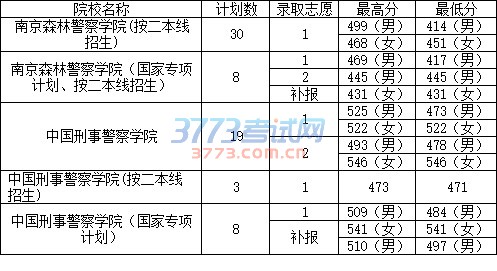 7月22日提前本科院校录取情况(理工类)