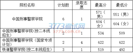 7月22日提前本科院校录取情况(文史类)