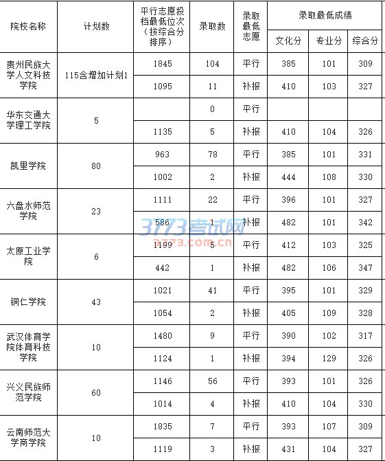 贵州省2016年普通高校招生体育(文)第二批本科院校录取情况(7月23日公布)