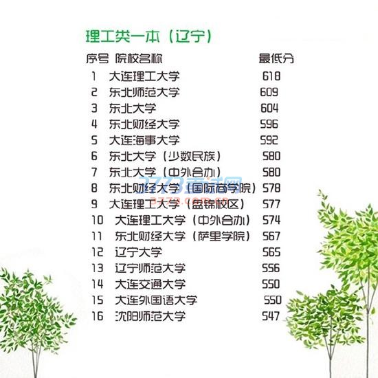 2016年一本各高校在辽宁最低录取分数线公布