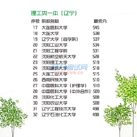 2016年一本各高校在辽宁最低录取分数线公布