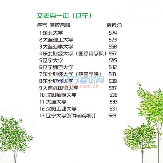 2016年一本各高校在辽宁最低录取分数线公布