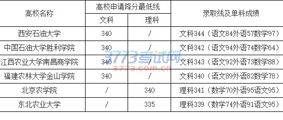 本科普通批农林、石油、地质类外省市高校降分录取线