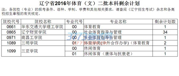 2016ʡͨУڶ¼ȡԺУʣƻ