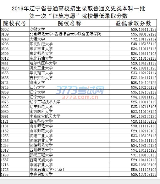 2016年辽宁省普通高校招生录取普通类本科一批第一次“征集志愿”院校录取最低分数