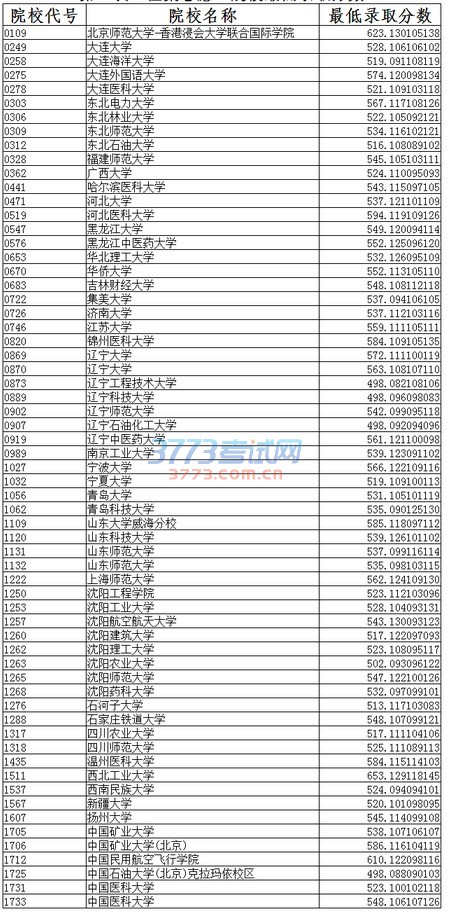 2016年辽宁省普通高校招生录取普通类本科一批第一次“征集志愿”院校录取最低分数