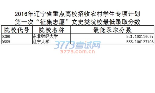 2016年辽宁省重点高校招收农村学生专项计划第一次“征集志愿”院校录取最低分数