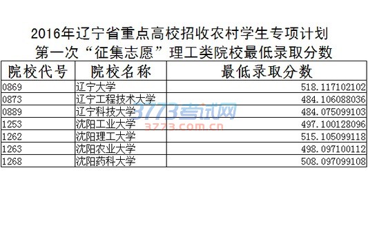 2016年辽宁省重点高校招收农村学生专项计划第一次“征集志愿”院校录取最低分数