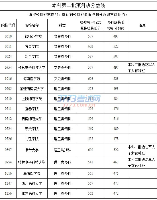 本科第二批预科班分数线