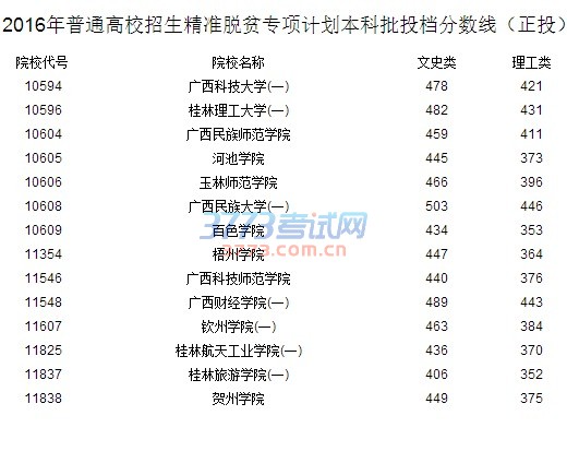 2016年普通高校招生精准脱贫专项计划本科批投档分数线(正投)