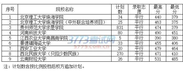 7月31日第二批本科院校录取情况(理工)