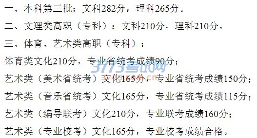 一、本科第三批:文科282分,理科265分。