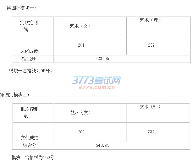 我省艺术类第四批次(省统考专科)综合分最低录取控制线划定
