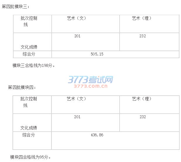 我省艺术类第四批次(省统考专科)综合分最低录取控制线划定