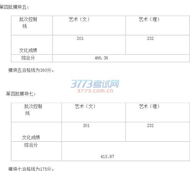 我省艺术类第四批次(省统考专科)综合分最低录取控制线划定