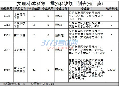 二本预科招生计划