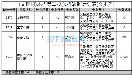 (文理科)本科第二批预科缺额计划表(文史类)