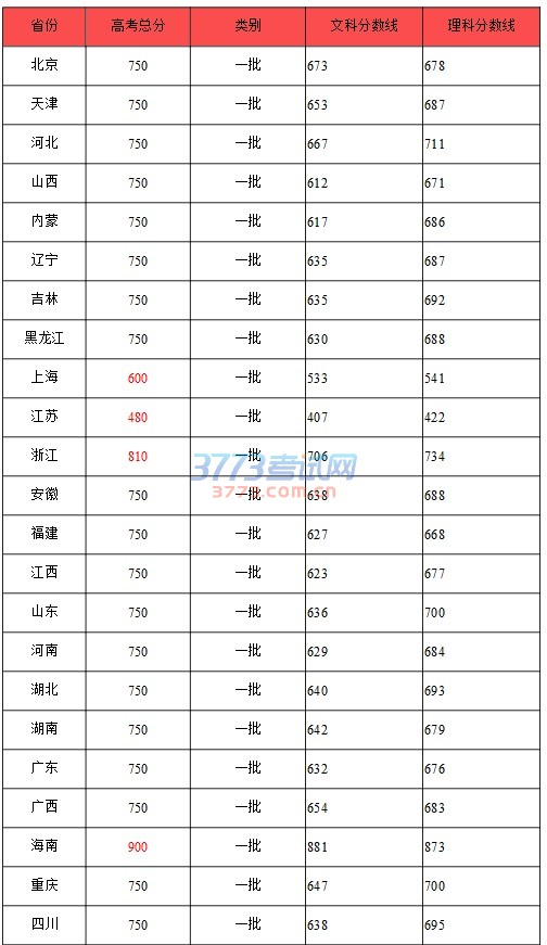 北京大学2016年高招盘点及各地录取分数线